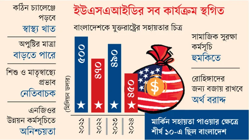 সামাজিক নিরাপত্তা, স্বাস্থ্য, শিক্ষা, কৃষি এবং পরিবেশ খাতে ব্যাপক ক্ষতি সৃষ্টির সম্ভাবনা।
