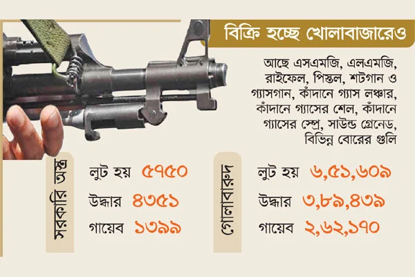 লুটের অস্ত্র অপরাধের বৃদ্ধি ঘটাচ্ছে।